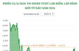 Phiên 22/3/2024: VN-Index vượt 1.281 điểm, lập đỉnh mới từ đầu năm 2024