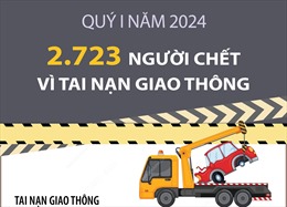 Quý I năm 2024: 2.723 người chết vì tai nạn giao thông