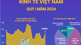 Kinh tế Việt Nam quý I năm 2024