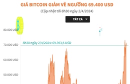 Giá Bitcoin giảm về ngưỡng 69.400 USD