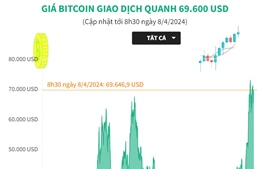 Giá Bitcoin giao dịch quanh 69.600 USD