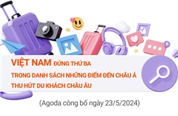 Việt Nam đứng thứ ba trong danh sách những điểm đến châu Á thu hút khách châu Âu