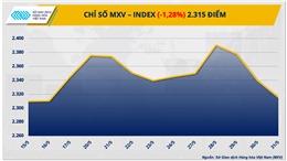 Chỉ số giá hàng hoá MXV-Index giảm 3 ngày liên tiếp