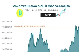 Giá Bitcoin giao dịch ở mốc 68.000 USD