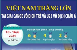 Việt Nam thắng lớn tại Giải Canoe vô địch trẻ và U23 vô địch châu Á