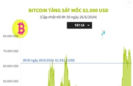 Bitcoin tăng sát mốc 62.000 USD