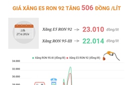 Giá xăng E5 RON 92 tăng 506 đồng/lít