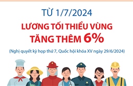 Từ 1/7, lương tối thiểu vùng tăng thêm 6%