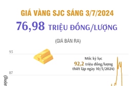 Vàng SJC sáng 3/7/2024 có giá 76,98 triệu đồng/lượng