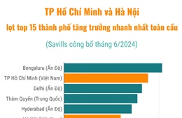 TP Hồ Chí Minh và Hà Nội lọt top 15 thành phố tăng trưởng nhanh nhất toàn cầu