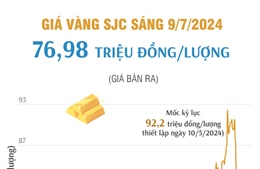 Vàng SJC sáng 9/7 có giá 76,98 triệu đồng/lượng