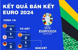 Kết quả bán kết EURO 2024