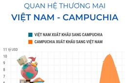 Quan hệ thương mại Việt Nam - Campuchia