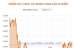 Phiên 19/7/2024: VN-Index giảm gần 10 điểm