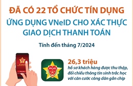 Đã có 22 tổ chức tín dụng ứng dụng VNeID cho xác thực giao dịch thanh toán