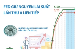 Fed giữ nguyên lãi suất lần thứ 8 liên tiếp