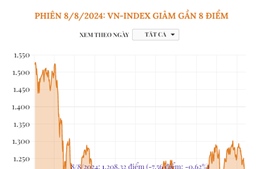 Phiên 8/8/2024: VN-Index giảm gần 8 điểm