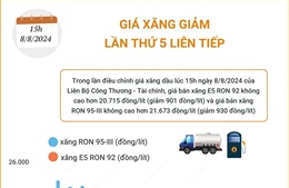 Giá xăng giảm lần thứ 5 liên tiếp