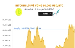 Bitcoin lùi về vùng 60.000 USD