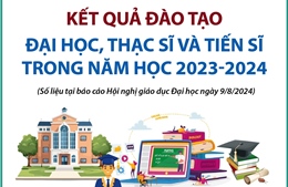 Kết quả đào tạo đại học, thạc sĩ và tiến sĩ trong năm học 2023-2024