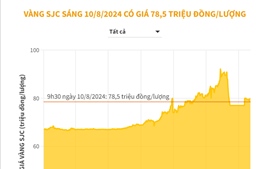 Vàng SJC sáng 10/8 có giá 78,5 triệu đồng/lượng