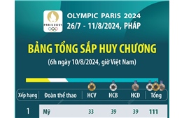 Bảng tổng sắp huy chương Olympic Paris 2024 (đến 6h ngày 10/8)