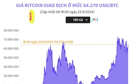 Giá Bitcoin giao dịch ở mức 64.270 USD/BTC