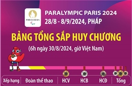 Bảng tổng sắp huy chương Paralympic Paris 2024 (đến 6h ngày 30/8)