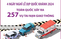 4 ngày nghỉ lễ dịp Quốc khánh 2024: Toàn quốc xảy ra 257 vụ tai nạn giao thông