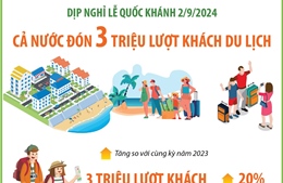 Dịp nghỉ Lễ Quốc khánh 2/9, cả nước đón 3 triệu lượt khách du lịch