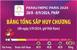 Trung Quốc đứng đầu bảng xếp hạng tại Paralympic Paris 2024 (đến 6h ngày 5/9)