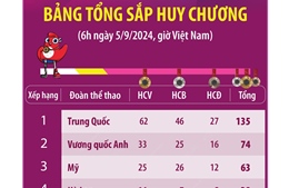 Paralympic 2024: Đoàn Hà Lan vươn lên vị trí thứ 4 trong bảng tổng sắp huy chương