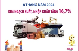 Tám tháng, kim ngạch xuất, nhập khẩu tăng 16,7%