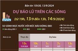 Dự báo lũ trên các sông đến 13h ngày 14/9/2024 (bản tin 15h30 ngày 13/9/2024)