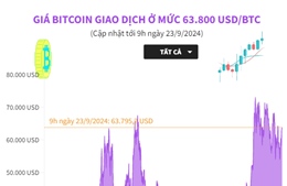 Giá Bitcoin giao dịch ở mức 63.800 USD/BTC