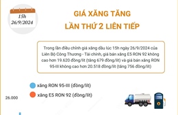 Giá xăng tăng lần thứ 2 liên tiếp