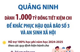 Quảng Ninh: Dành 1.000 tỷ đồng tiết kiệm chi để khắc phục hậu quả bão số 3 và an sinh xã hội