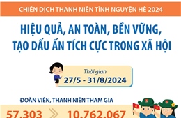 Chiến dịch Thanh niên tình nguyện hè 2024: Hiệu quả, an toàn, bền vững, tạo dấu ấn tích cực trong xã hội