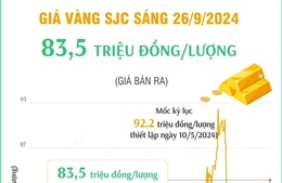 Sáng 26/9, vàng SJC có giá 83,5 triệu đồng/lượng