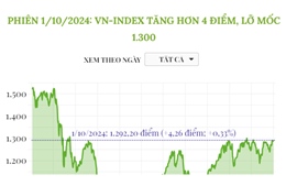 Phiên 1/10, VN-Index tăng hơn 4 điểm, lỡ mốc 1.300