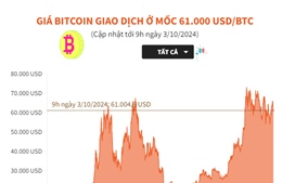 Giá Bitcoin giao dịch ở mốc 61.000 USD/BTC