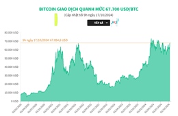 Bitcoin giao dịch quanh mức 67.700 USD/BTC