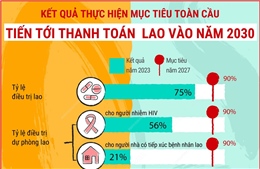 Kết quả thực hiện mục tiêu toàn cầu tiến tới thanh toán bệnh lao vào năm 2030