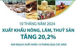 10 tháng, xuất khẩu nông, lâm, thủy sản tăng 20,2%