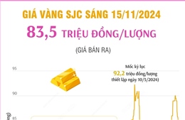 Vàng SJC sáng 15/11/2024: 83,5 triệu đồng/lượng