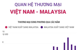 Thương mại Việt Nam - Malaysia còn nhiều dư địa phát triển