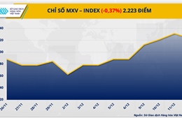 Chỉ số MXV-Index chấm dứt chuỗi tăng ba phiên liên tiếp