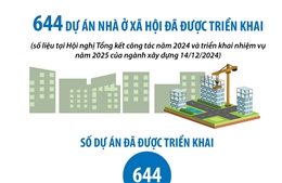 644 dự án nhà ở xã hội đã được triển khai