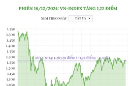 Phiên 16/12/2024: VN-Index tăng 1,22 điểm