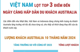 Việt Nam lọt top 3 điểm đến ngày càng hấp dẫn du khách Australia